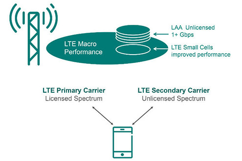 LTE-U, công nghệ mạng 4G tối ưu với quang phổ Wi-Fi