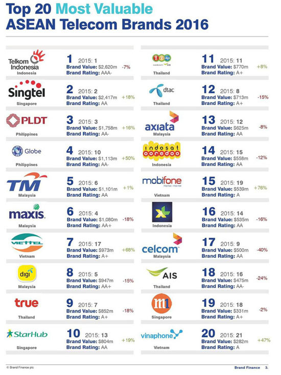 Ba nhà mạng Việt vào danh sách 20 thương hiệu viễn thông giá trị nhất ĐNA