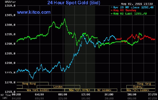 Giá vàng hôm nay (3/5) tăng vượt mốc 1.300 USD/ounce