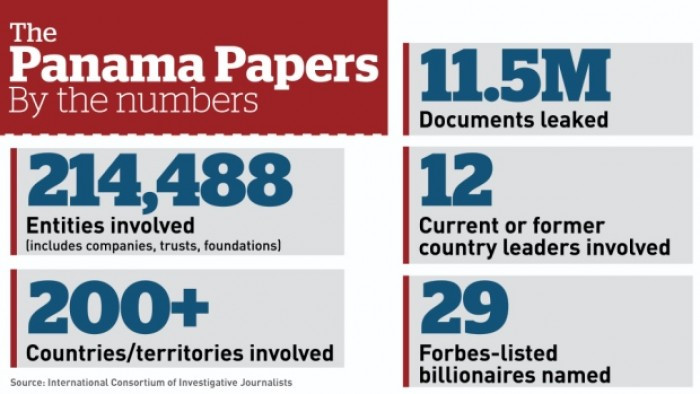 Hồ sơ Panama hé lộ 189 cá nhân, tổ chức người Việt quan hệ với công ty 