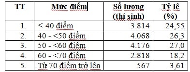 Kỳ thi ĐGNL đợt 1 năm 2016: Thủ khoa đạt 124/140 điểm