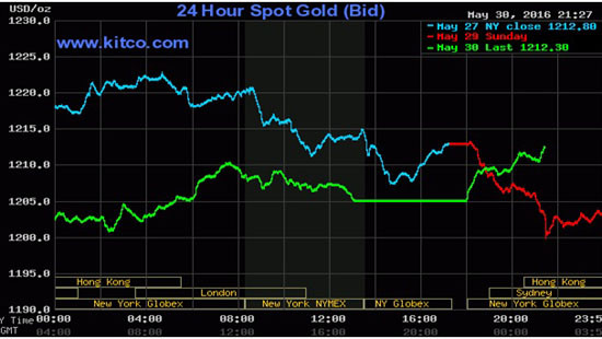 Giá vàng giảm xuống dưới 1.200 USD/ounce