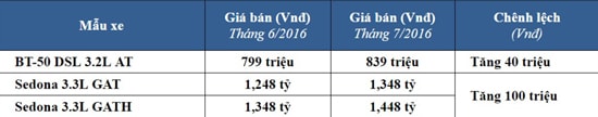 Mazda BT50 và Kia Sedona tăng giá từ 40 triệu – 100 triệu đồng 