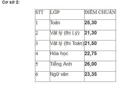 Điểm chuẩn vào lớp 10 trường PT Năng khiếu ĐHQGTPHCM 