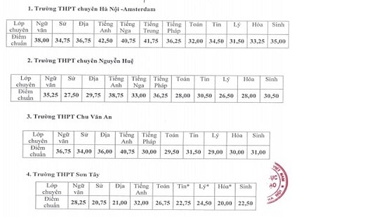 Điểm chuẩn vào các trường chuyên lớp 10 THPT tại Hà Nội