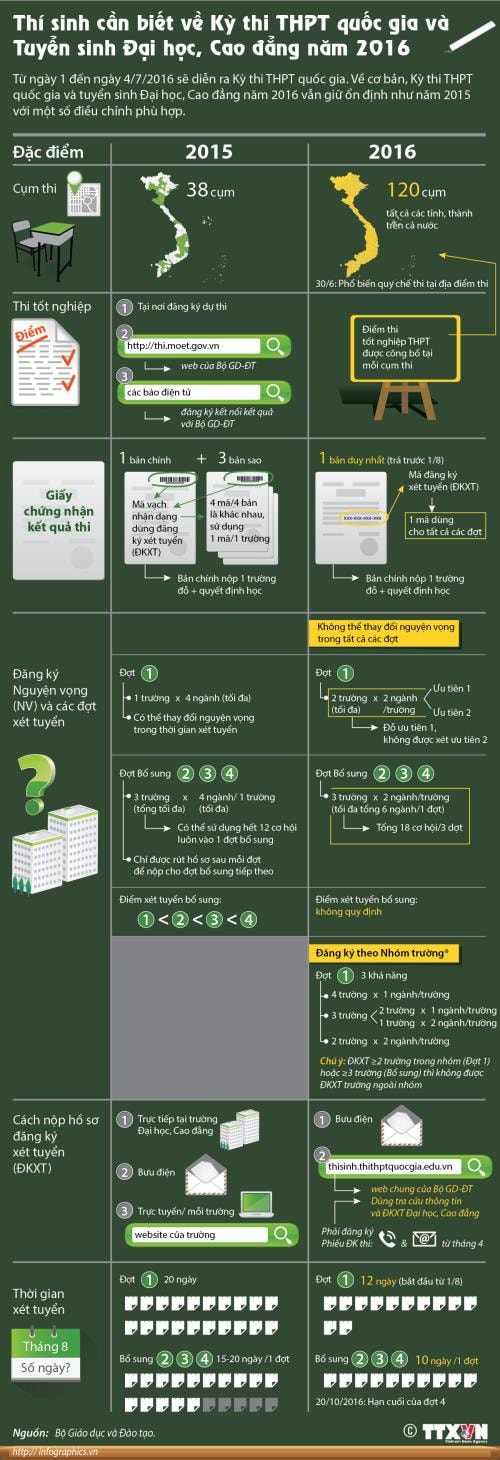 Inforgafic: Những điều cần biết kỳ thi THPT Quốc gia và xét tuyển ĐH,CĐ 2016