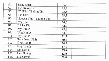 Điểm chuẩn lớp 10 hệ công lập tại Hà Nội