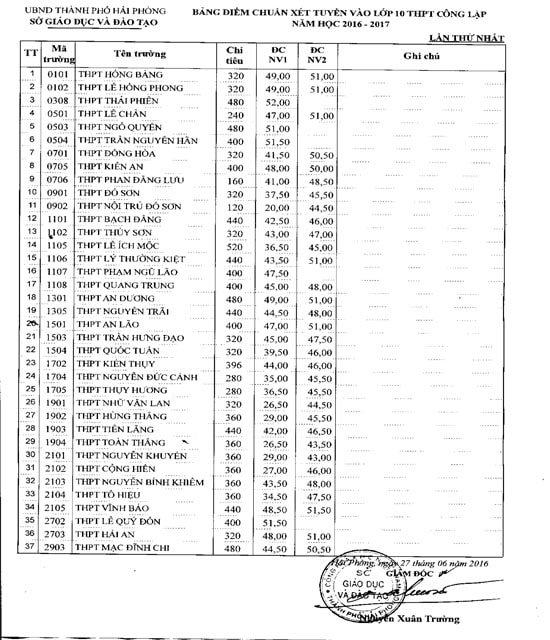 Hải Phòng: Công bố điểm chuẩn thi vào lớp 10 THPT hệ công lập