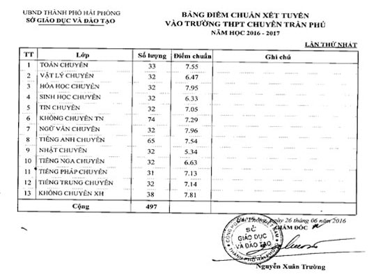 Hải Phòng: Công bố điểm chuẩn thi vào lớp 10 THPT hệ công lập