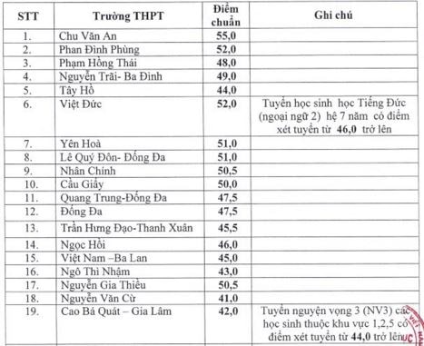 Nhiều trường hạ điểm chuẩn lớp 10 để tuyển bổ sung