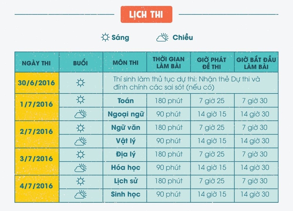 5 phút nhớ nhanh những điều cần biết Kỳ thi THPT quốc gia 2016