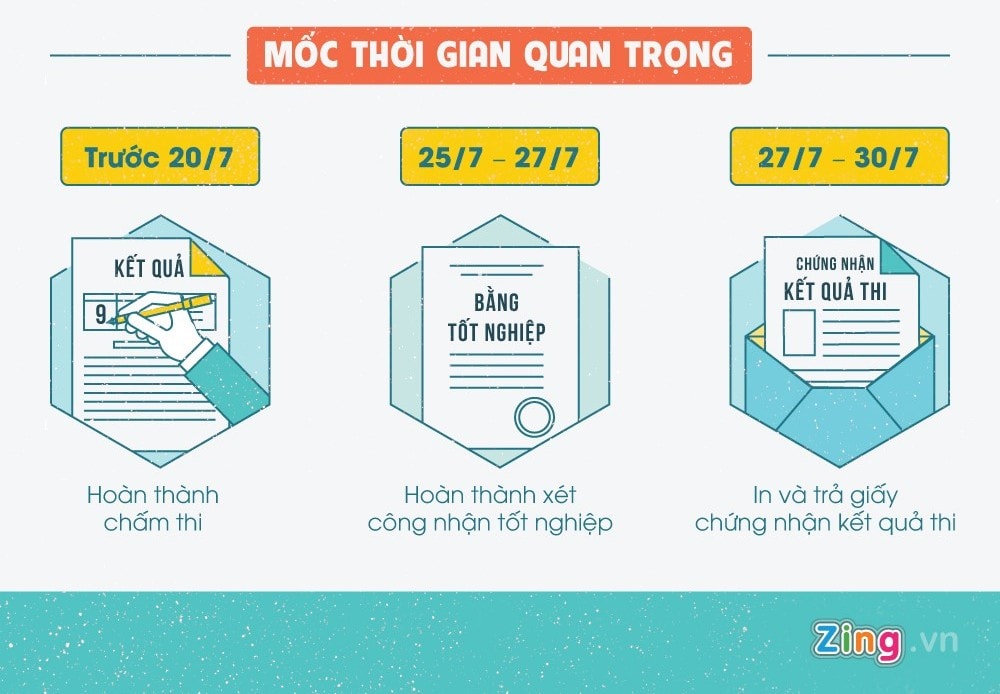 5 phút nhớ nhanh những điều cần biết Kỳ thi THPT quốc gia 2016