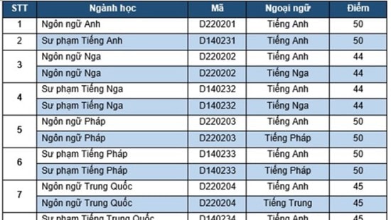 ĐHQGHN công bố điểm chuẩn đợt 1 hệ chính quy năm 2016