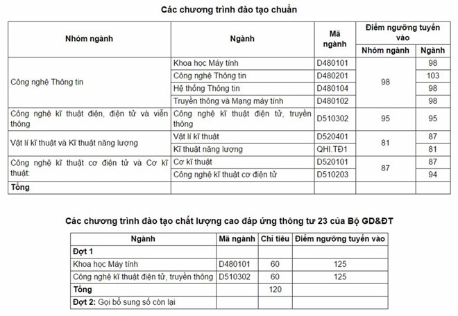 ĐHQGHN công bố điểm chuẩn đợt 1 hệ chính quy năm 2016