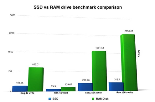 Đôi điều về RAMDisk, lợi thế của RAMDisk so với ổ SSD