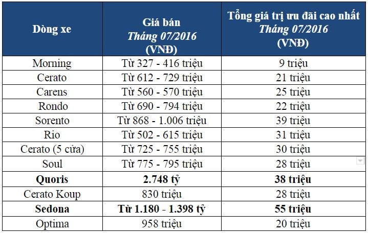 THACO công bố Kia Quoris có giá 2,7 tỷ đồng và nhiều chương trình ưu đãi trong tháng 7