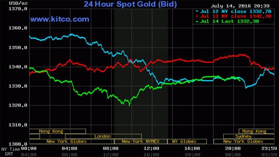 Giá vàng hôm nay (15/7): Vừa tăng đã giảm