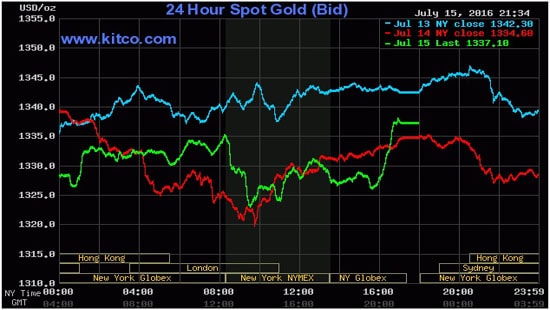 Giá vàng hôm nay (16/7) đi lên do tác động từ Thổ Nhĩ Kỳ