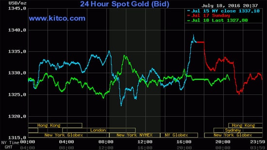 Giá vàng hôm nay (19/7) tiếp tục đi xuống