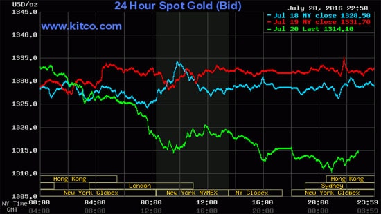 Giá vàng hôm nay (21/7) giảm xuống đáy 3 tuần