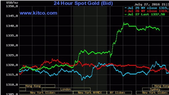 Giá vàng hôm nay (28/7) tăng sau cuộc họp của FED