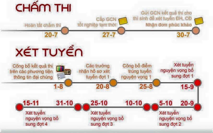 Hướng dẫn đăng ký xét tuyển ĐH trực tuyến và một số điều cần lưu ý 