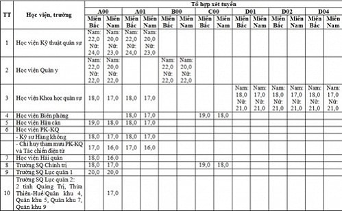 Các trường quân đội điểm vẫn ở mức khá cao