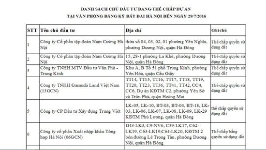 Sau TP Hồ Chí Minh, đến lượt Hà Nội công bố dự án thế chấp ngân hàng