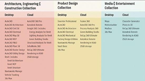 Bộ phần mềm theo nhóm ngành của Autodesk chính thức có mặt trên toàn cầu