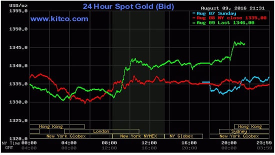 Giá vàng hôm nay (10/8) đi lên khi đồng đô la suy yếu