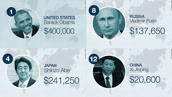 Lương Tổng thống Putin chỉ bằng 1/4 lương Tổng thống Obama