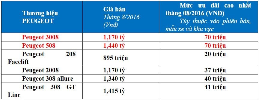 Thaco tăng mạnh ưu đãi cho Kia, Mazda, Peugeot trong tháng Ngâu