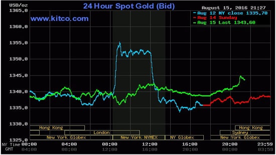 Giá vàng hôm nay (16/8) đi lên chờ tin của FED