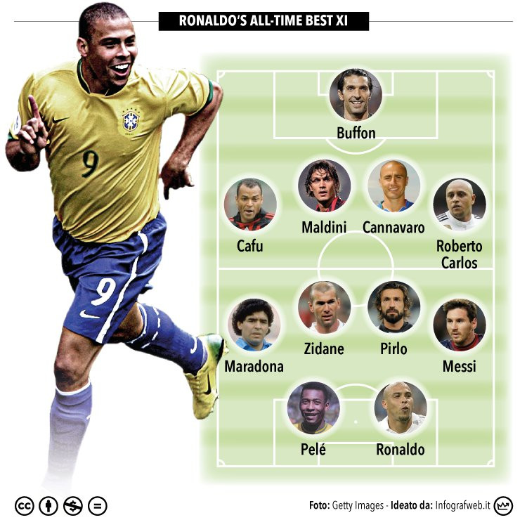 Hình ảnh: Ronaldo ‘béo’ chọn Messi và loại CR7 ra khỏi đội hình hay nhất mọi thời đại số 2