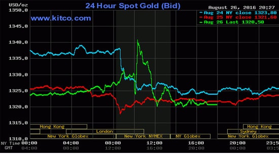 Giá vàng hôm nay 27/8 biến động dữ dội