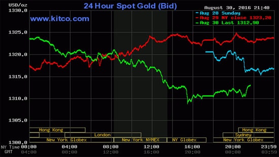 Giá vàng hôm nay (31/8) giảm sâu xuống đáy 6 tuần