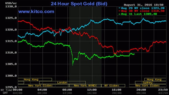 Giá vàng hôm nay (1/9) xuống đáy 2 tháng, nhà đầu tư lo lắng