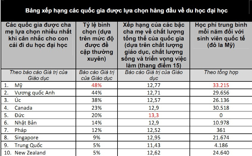 Mỹ - Điểm đến du học được yêu thích nhất