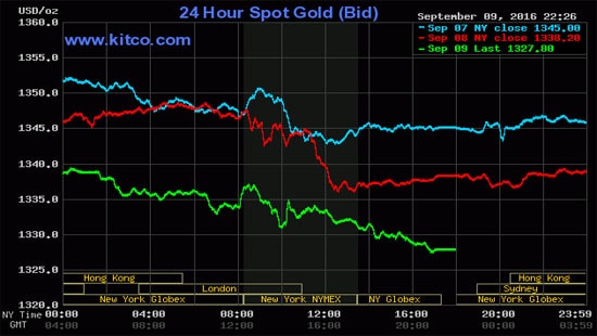 Giá vàng hôm nay 10/9 giảm phiên thứ ba liên tiếp