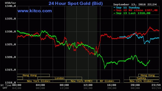 Giá vàng hôm nay 14/9: Chới với trong cơn bán tháo