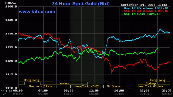 Giá vàng hôm nay 15/9: USD xuống, vàng lên, nhà đầu tư mua vào