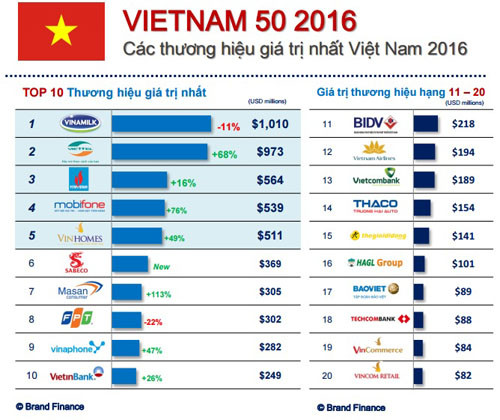 Tổng giá trị 50 thương hiệu hàng đầu Việt Nam đạt 7,26 tỉ USD
