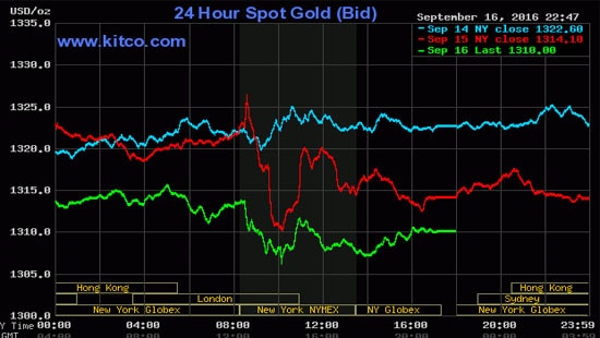 Giá vàng ngày 17/9: Lao đao phiên cuối tuần