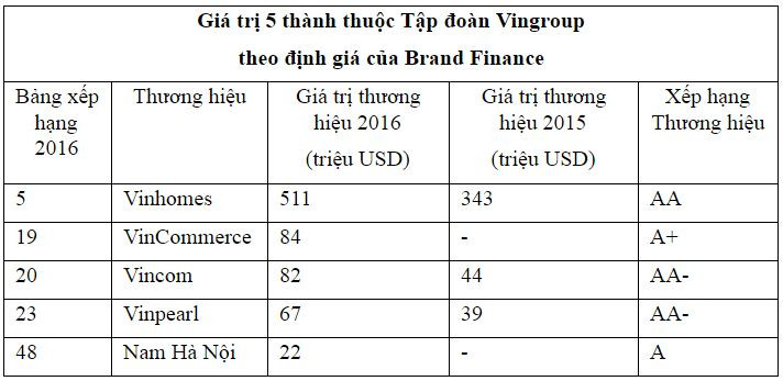 Vingroup sở hữu 5 Thương hiệu Giá trị nhất Việt Nam