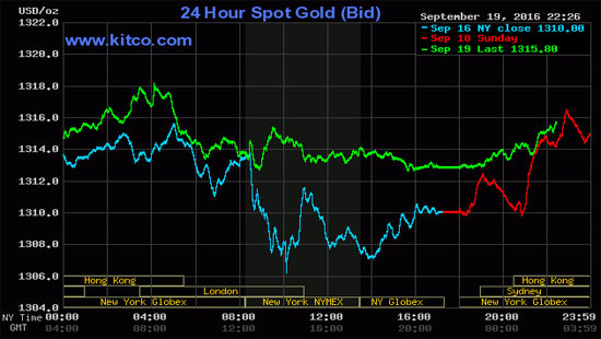 Giá vàng ngày 20/9 tăng nhẹ khi USD suy yếu