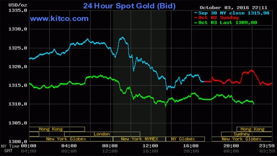 Giá vàng ngày 4/10 lao dốc khi USD mạnh lên