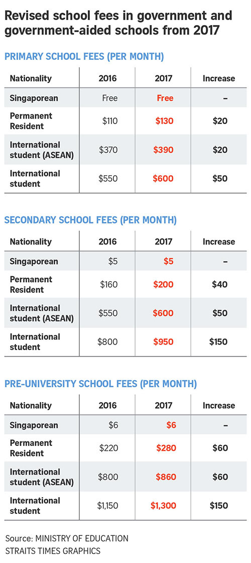 Singapore tăng học phí với du học sinh từ tháng 1/2017