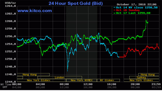Giá vàng hôm nay tăng nhẹ khi USD suy yếu