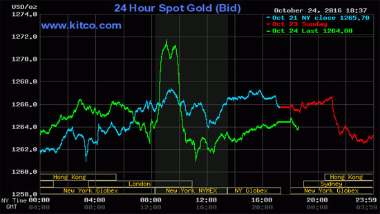 Giá vàng hôm nay (25/10): Vừa tăng đã giảm