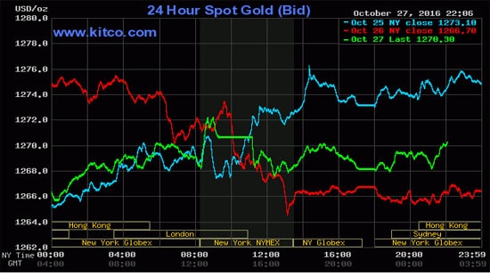 Giá vàng hôm nay (28/10) nhích nhẹ, chờ động thái của Fed